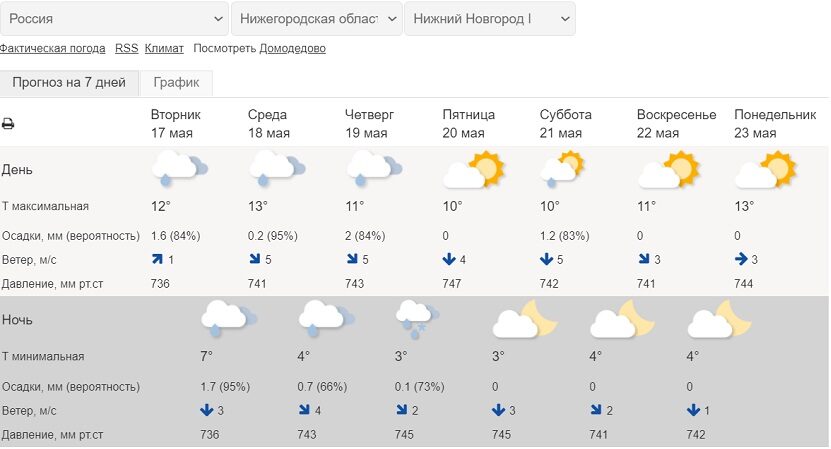 Прогноз погоды нижний новгород карта